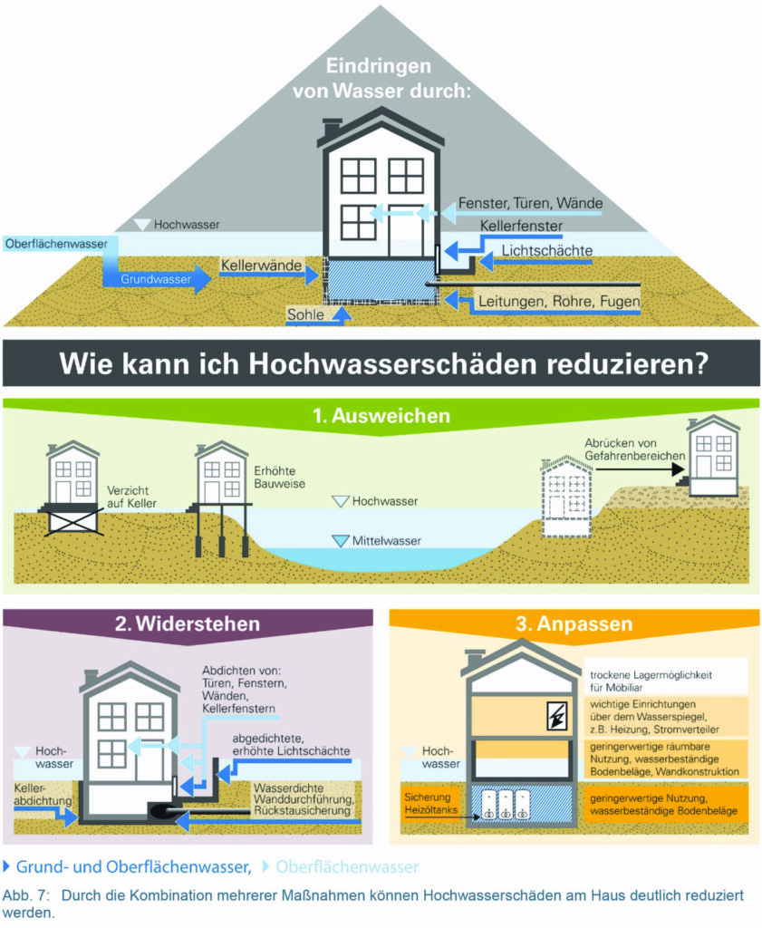 Hochwasser-Eigenvorsorge: Fit für den Ernstfall