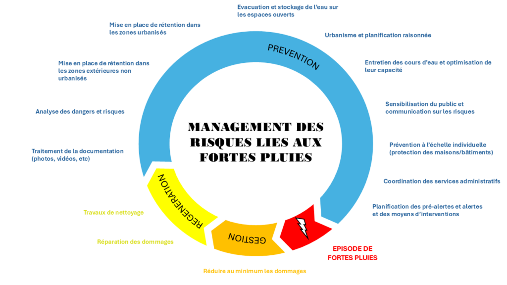 Management des risques lies aux fortes pluies
