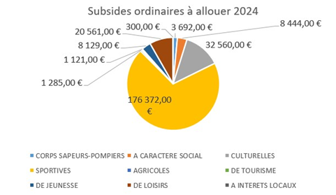 Subsides ordinaires 2024